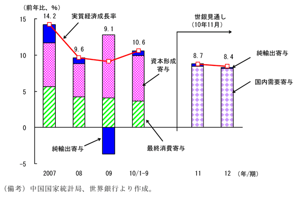 第3-3-1図　中国の実質経済成長率見通し（需要項目別寄与度）