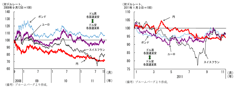 第1-1-25図　先進国通貨の動き：11年８月にかけてドル安、ユーロ安が進展、その後は一転してドル高に