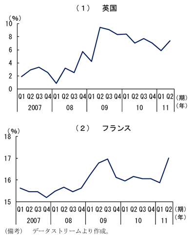 第2-1-33図　英国とフランスの家計貯蓄率：11年４～６月期に上昇
