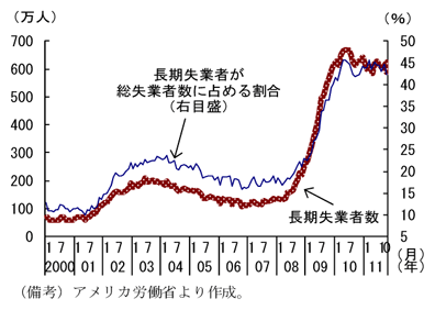 第2-2-13図　長期失業者の推移：高水準が継続