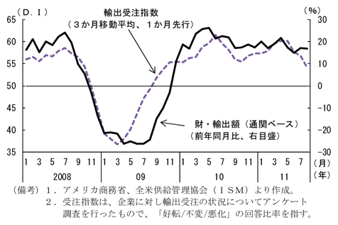 第2-2-50図　輸出受注の動向：11年半ばより低下傾向