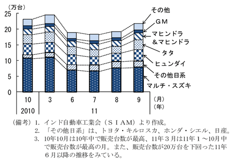 第2-3-41図　メーカー別自動車販売台数：11年４月以降日本メーカーの販売減少