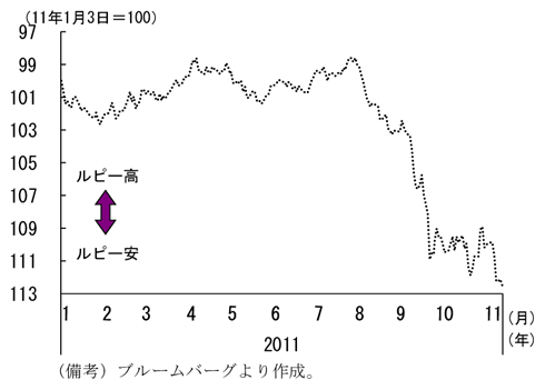 第2-3-55図　インドルピーの推移：11年８月以降通貨安が進む