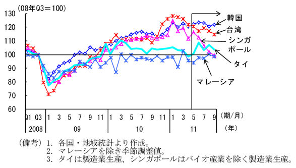 第2-3-60図　生産動向：東日本大震災以降、一部で減少傾向