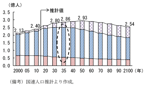 第2-3-68図　年齢別人口構成比（中位推計）：生産年齢人口は、35 年まで増加