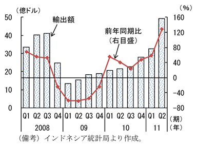 第2-3-84図　石油・ガス輸出（日本向け）：東日本大震災を受け、輸出額が前年比約130％増