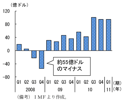 第2-3-87図　外貨準備高（前月差）：08年10～12月期に為替介入により取り崩し