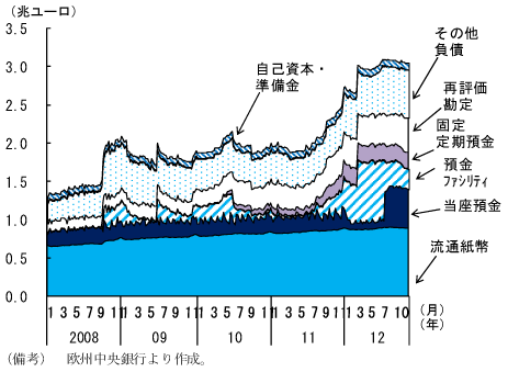 第1-2-64図　ECBのバランスシート：負債側で当座預金が急増