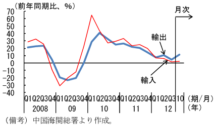 第1-3-2図　中国の輸出入の推移：伸びは鈍化傾向