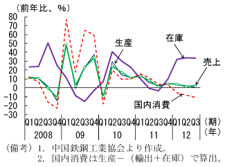 第1-3-8図　鋼材在庫の推移：11年10～12月期以降増加