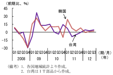 第1-3-37図　半導体生産（韓国、台湾）：4～6月期以降持ち直しの動き
