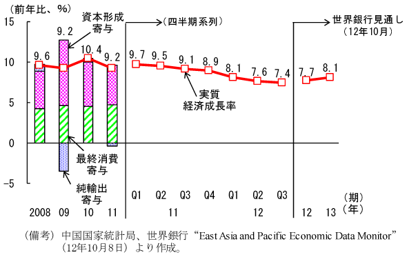 第1-3-41図　中国：実質経済成長率と需要項目別寄与度