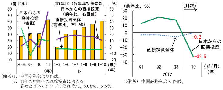 図2　海外から中国への直接投資の推移：日本からの投資は10月に大きく減少