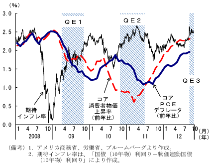 第1-4-47図　期待インフレ率と物価上昇率の推移：QE1及びQE2後とQE3後は異なる動き