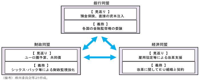 第2-1-54図　3つの同盟の概要：それぞれが義務と見返りを伴う