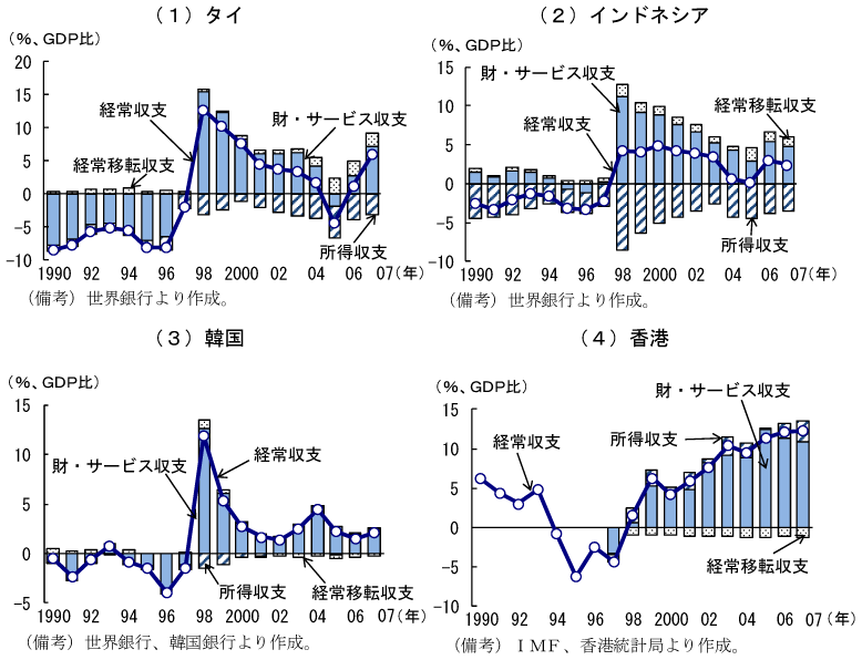 第2-3-9図　経常収支：アジア通貨危機前後まで経常収支は赤字傾向で推移