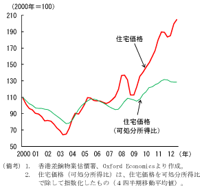 図5　香港の住宅価格