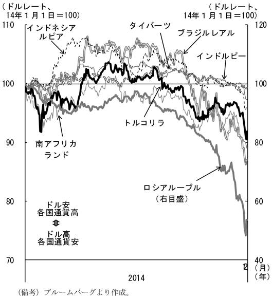 第1-1-23図　主な新興国の通貨、ドルに対して下落傾向にあることを表しているグラフ。ブルームバーグより作成。
