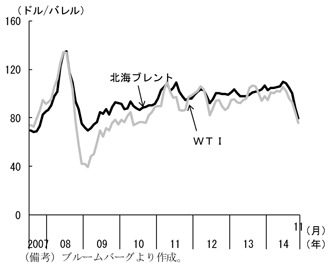 第1-1-27図　原油価格、14年7月以降下落したことを表したグラフ。ブルームバーグより作成。