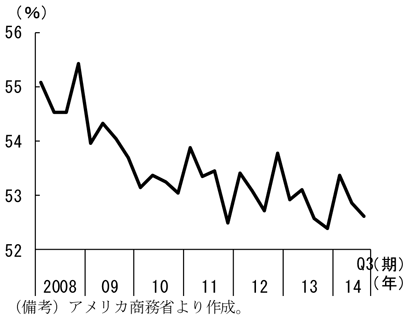 第1-2-10図　労働分配率の推移、おおむね横ばいとなっていることを表したグラフ。アメリカ商務省より作成。