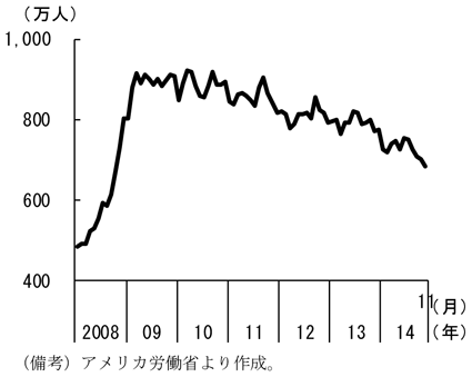 第1-2-15図　経済的理由によるパートタイム労働者の推移、緩やかに減少していることを表したグラフ。アメリカ労働省より作成。