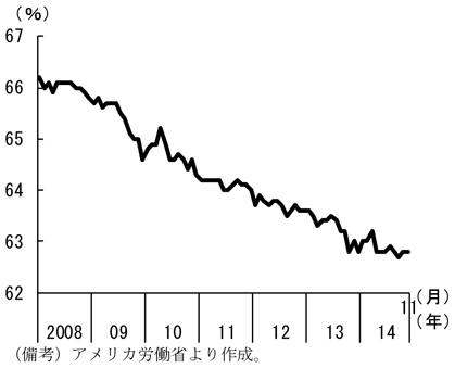 第1-2-20図　労働参加率の推移、低下傾向にあるものの、14年に入っておおむね横ばいとなっていることを表したグラフ。アメリカ労働省より作成。