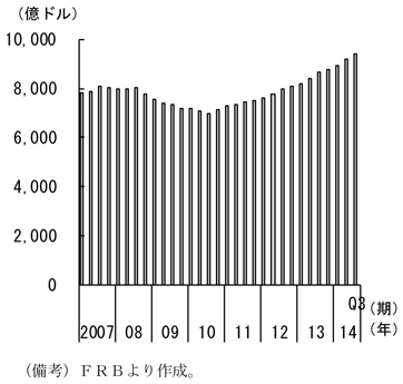 第1-2-27図　オートローン残高、増加していることを表したグラフ。FRBより作成。