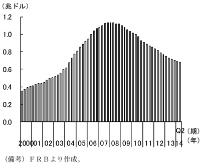 第1-2-29図　ホームエクイティローン残高、低下傾向にあることを表したグラフ。FRBより作成。