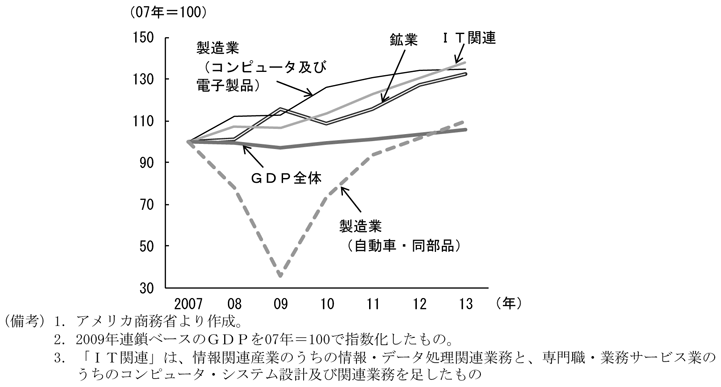 第1-2-55図　産業別GDPの推移、鉱業やIT関連が増加していることを表したグラフ。アメリカ商務省より作成。