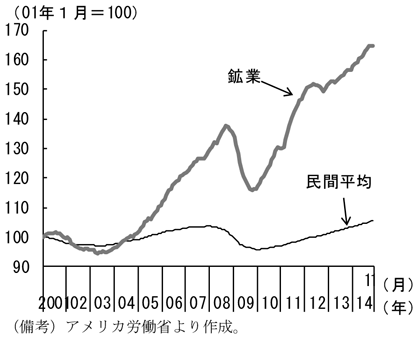 第1-2-63図　鉱業の雇用者数の推移、金融危機後に早期に回復したことを表したグラフ。アメリカ労働省より作成。