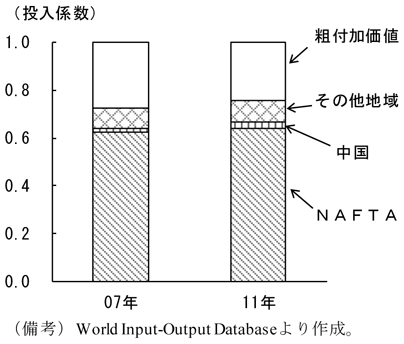 第1-2-88図　NAFTAにおける輸送機器製造の投入係数、NAFTAの影響が強まっていることを表したグラフ。World Input-Output Databaseより作成。