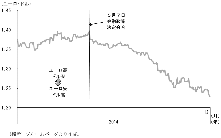 第2-1-19図　ユーロ/ドル為替相場の推移、5月の政策決定会合以降、下落したことを表すグラフ。ブルームバーグより作成。