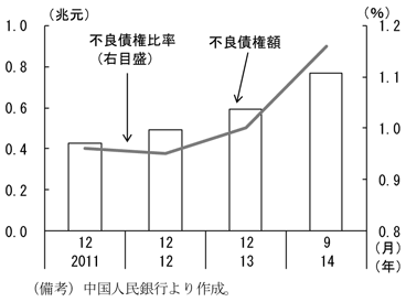 第2-2-13図　金融機関の不良債権額、増加していることを表す図。中国人民銀行より作成。