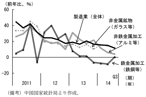 第2-2-16図　業種別固定資産投資（製造業）、生産過剰業種を中心に伸びが低下していることを表すグラフ。中国国家統計局より作成。