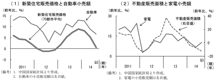 第2-2-18図　不動産市況と関連消費の動向、（１）新築住宅販売価格と自動車小売額及び（２）不動産販売面積と家電小売額において、それぞれが連動した動きを表すグラフ。中国国家統計局より作成。