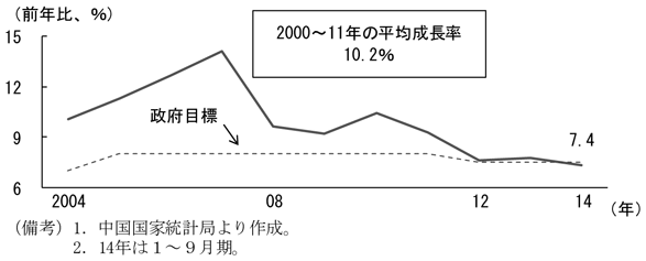 第2-2-1図　実質経済成長率、12年以降は７％台が続くことを表すグラフ。中国国家統計局より作成。