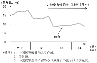 第2-2-20図　飲食サービス消費、伸びが低下傾向にあることを表すグラフ。中国国家統計局より作成。