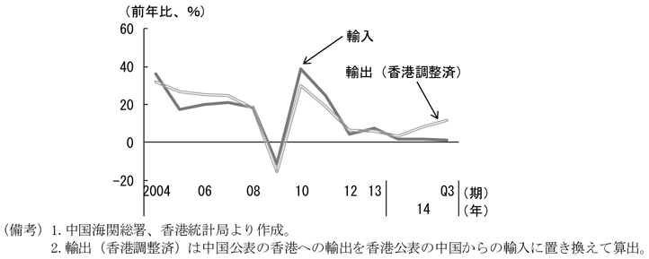 第2-2-21図　輸出入の推移、伸びは鈍化傾向にあることを表すグラフ。中国海関総署、香港統計局より作成。