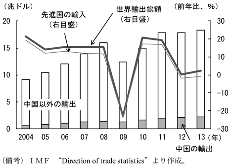 第2-2-22図　世界貿易の推移、先進国の輸入が低調であることを表すグラフ。IMF”Direction of trade statistics”より作成。