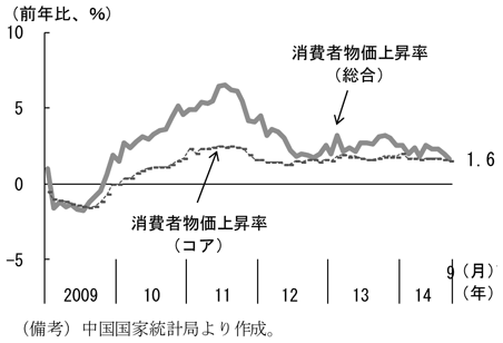 第2-2-28図　消費者物価上昇率、目標を下回りながら安定的であることを表したグラフ。中国国家統計局より作成。