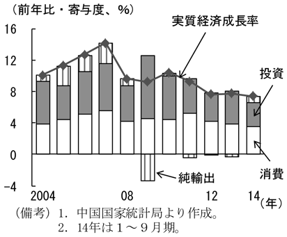 第2-2-2図　経済成長の需要項目別寄与度、世界金融危機後は投資に大きく依存していることを表すグラフ。中国国家統計局より作成。