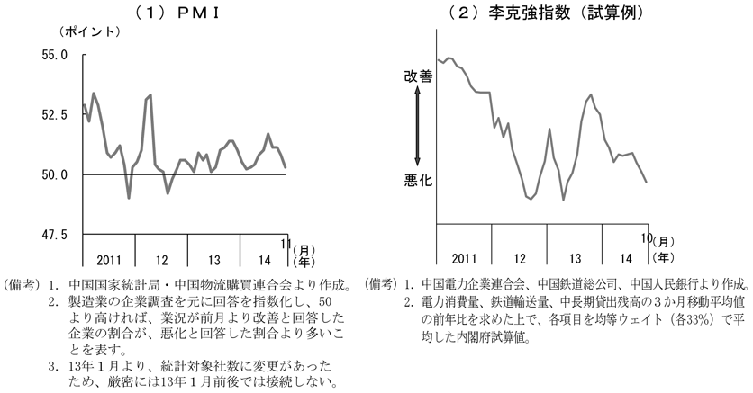 第2-2-30図　景気指標、（1）PMI及び（2）李克強指数（試算例）により14年後半以降再び悪化したことを表すグラフ。中国国家統計局・中国物流購買連合会、中国電力企業連合会、中国鉄道公司、中国人民銀行より作成。