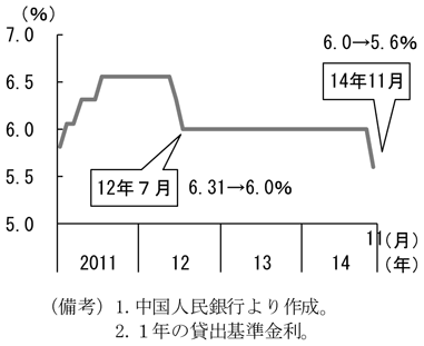 第2-2-31図　政策金利、2年4か月ぶりの利下げを表すグラフ。中国人民銀行より作成。