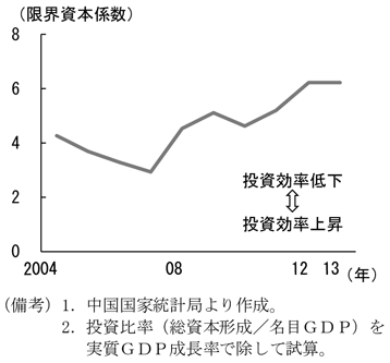 第2-2-3図　限界資本係数、危機後に一段と悪化したことを表すグラフ。中国国家統計局より作成。