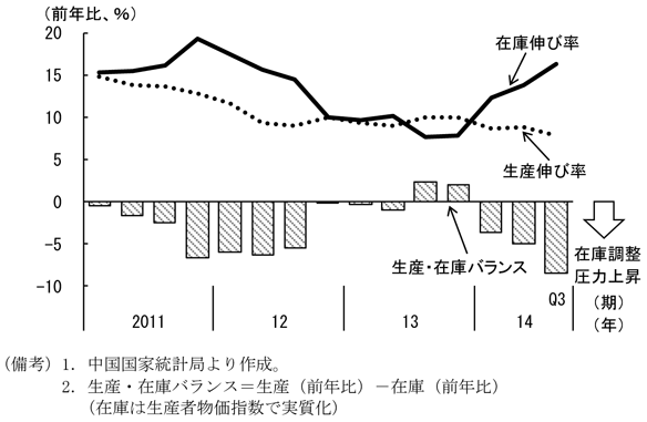 第2-2-5図　生産・在庫バランスの推移、在庫調整圧力は一層高まっていることを表すグラフ。中国国家統計局より作成。