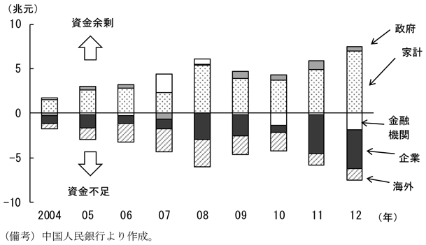 第2-2-8図　部門別資金循環、企業部門の資金不足は危機後に更に拡大していることを表すグラフ。中国人民銀行より作成。
