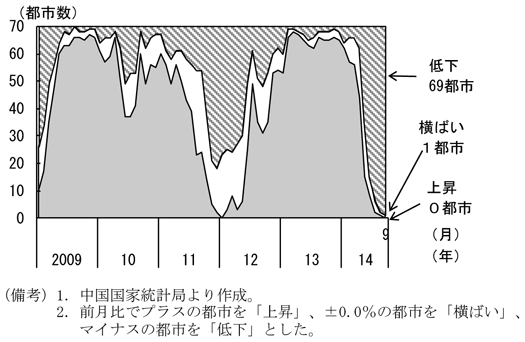 コラム2-3　図1　価格動向（新築、前月比）を表した図。中国国家統計局より作成。