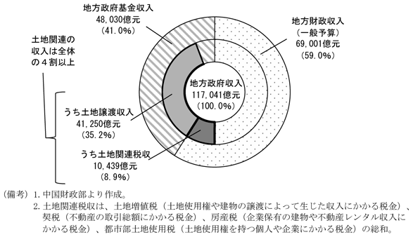 コラム2-3　図4　地方政府の財政構造（13年）を表したグラフ。中国財政部より作成。