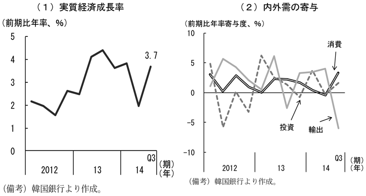 コラム2-4　図1　実質経済成長率と内外需の寄与（1）実質経済成長率及び（2）内外需の寄与を表したグラフ。韓国銀行より作成。