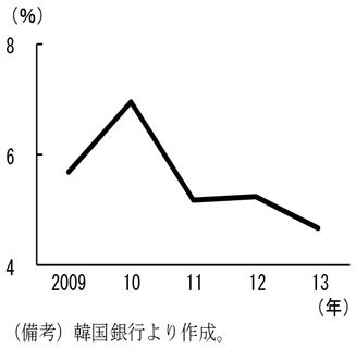 コラム2-4　図3　製造業の売上高純利益率（税引前）を表したグラフ。韓国銀行より作成。